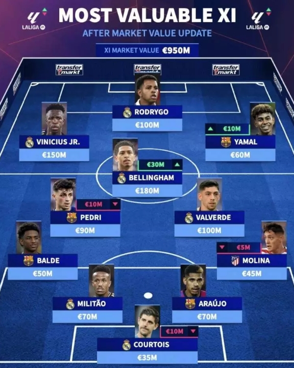 西甲最貴11人陣容是怎樣的？